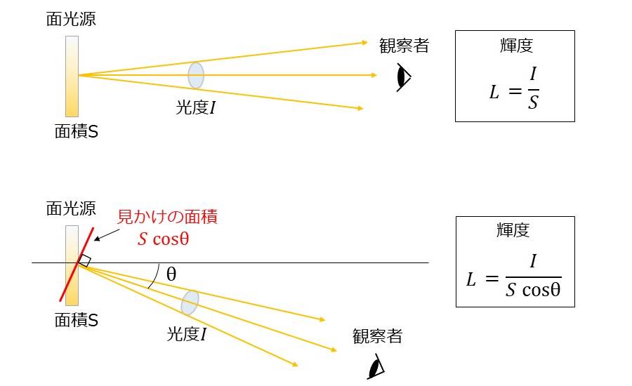 輝度の見かけの面積